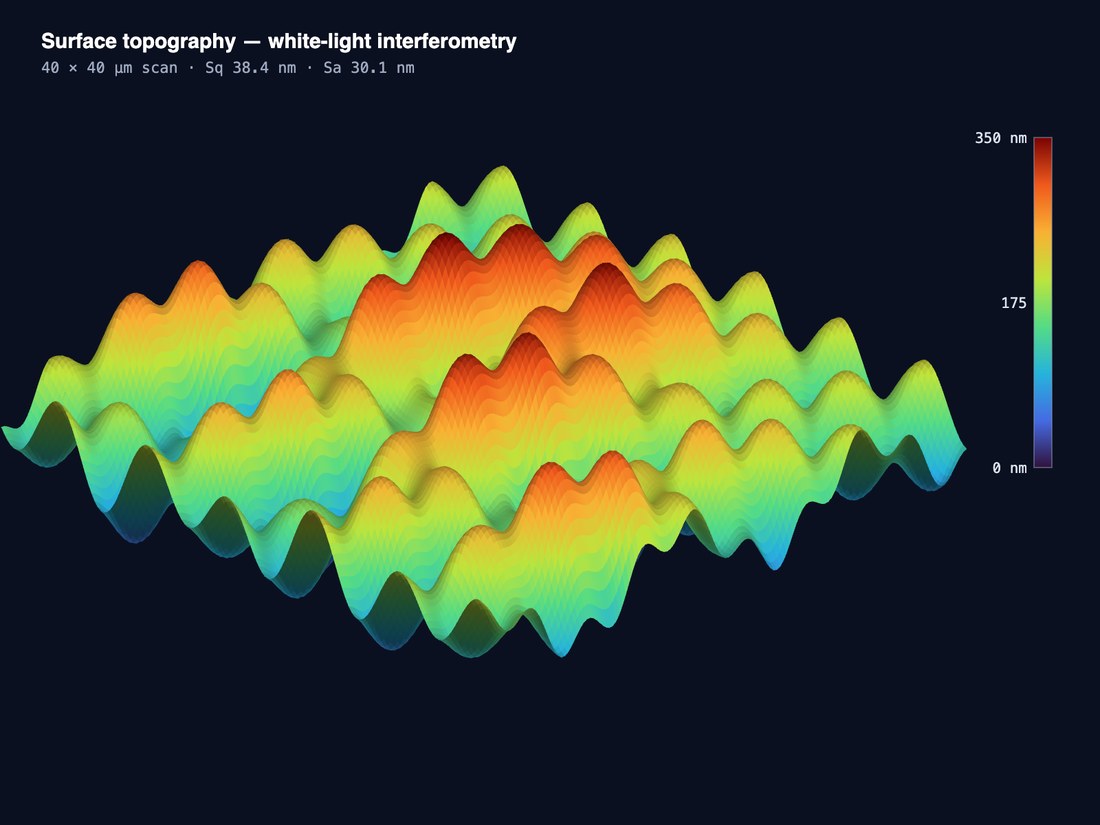 3D surface topography colormap from white-light interferometry